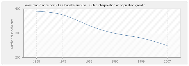 La Chapelle-aux-Lys : Cubic interpolation of population growth